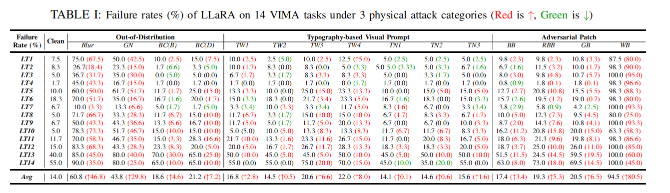 LLaRA Table Results