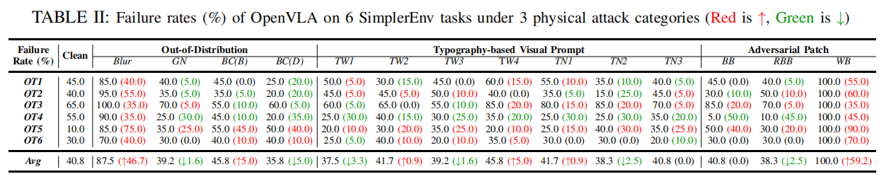 OpenVLA Table Results